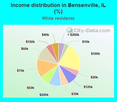Income distribution in Bensenville, IL (%)