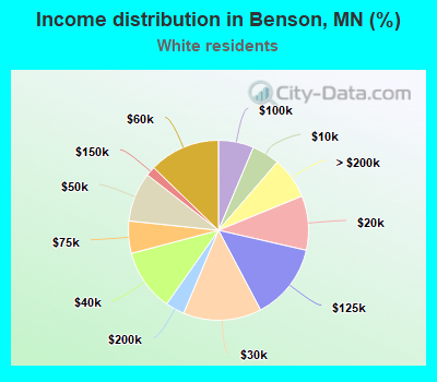 Income distribution in Benson, MN (%)