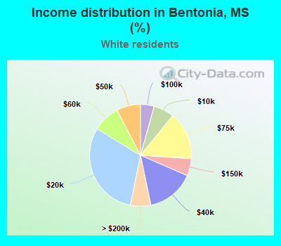 Income distribution in Bentonia, MS (%)