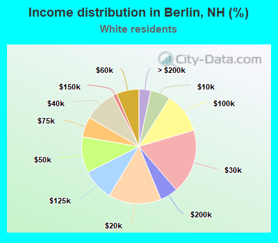 Income distribution in Berlin, NH (%)