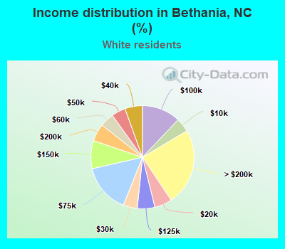 Income distribution in Bethania, NC (%)