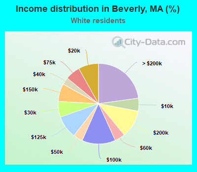 Income distribution in Beverly, MA (%)