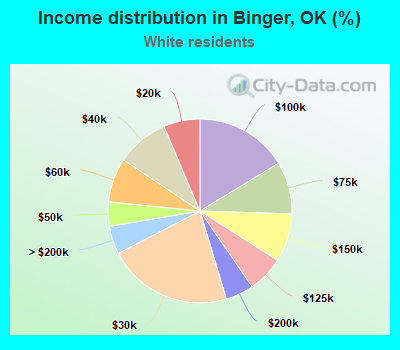 Income distribution in Binger, OK (%)