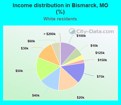 Income distribution in Bismarck, MO (%)