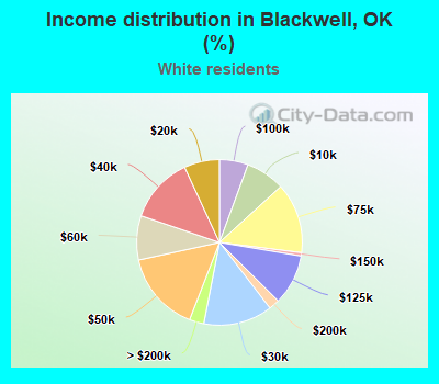 Income distribution in Blackwell, OK (%)
