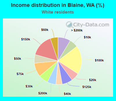 Income distribution in Blaine, WA (%)
