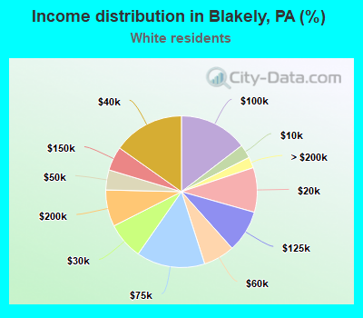 Income distribution in Blakely, PA (%)