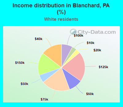 Income distribution in Blanchard, PA (%)