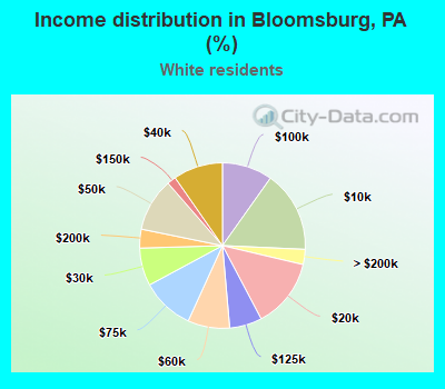 Income distribution in Bloomsburg, PA (%)