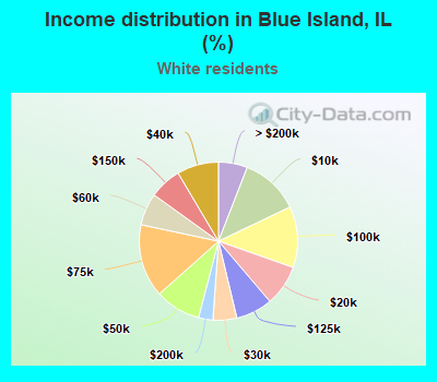 Income distribution in Blue Island, IL (%)