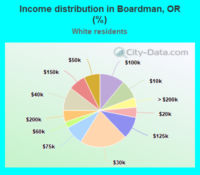 Income distribution in Boardman, OR (%)