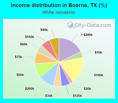 Income distribution in Boerne, TX (%)