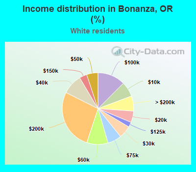 Income distribution in Bonanza, OR (%)