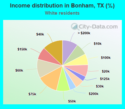 Income distribution in Bonham, TX (%)
