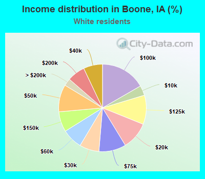 Income distribution in Boone, IA (%)