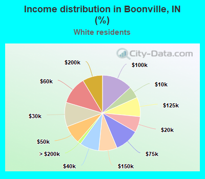 Income distribution in Boonville, IN (%)