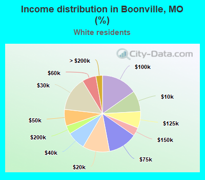 Income distribution in Boonville, MO (%)