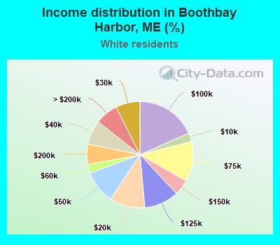 Income distribution in Boothbay Harbor, ME (%)