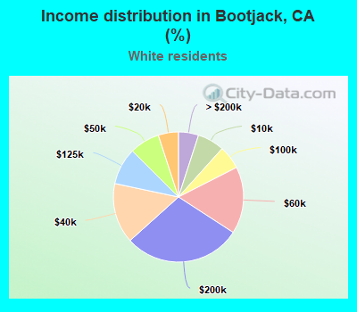 Income distribution in Bootjack, CA (%)
