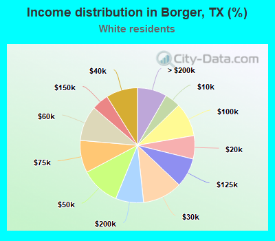 Income distribution in Borger, TX (%)