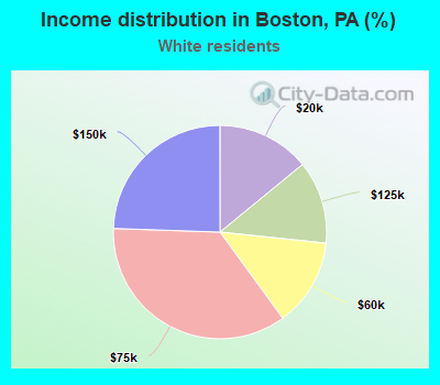 Income distribution in Boston, PA (%)