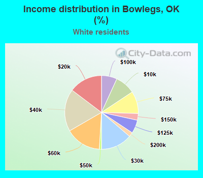 Income distribution in Bowlegs, OK (%)