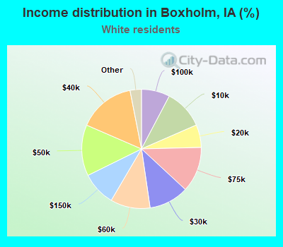 Income distribution in Boxholm, IA (%)