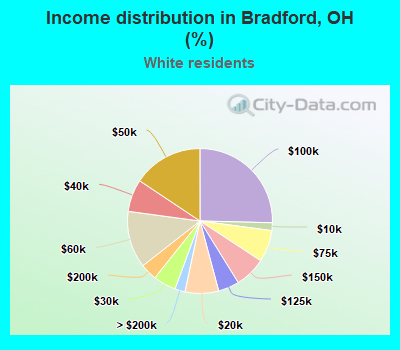 Income distribution in Bradford, OH (%)