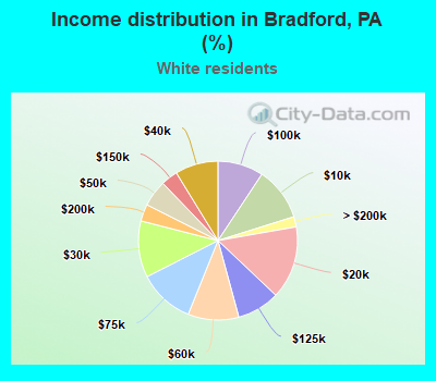 Income distribution in Bradford, PA (%)