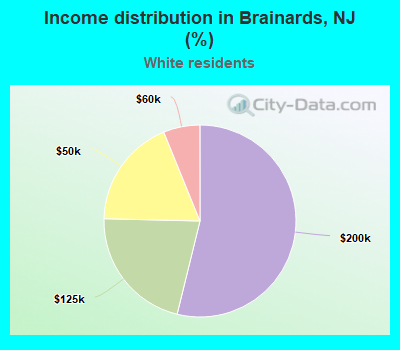 Income distribution in Brainards, NJ (%)