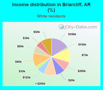 Income distribution in Briarcliff, AR (%)