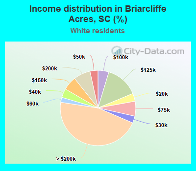Income distribution in Briarcliffe Acres, SC (%)