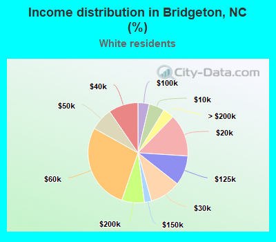 Income distribution in Bridgeton, NC (%)