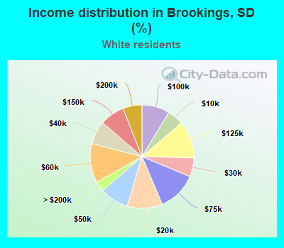 Income distribution in Brookings, SD (%)