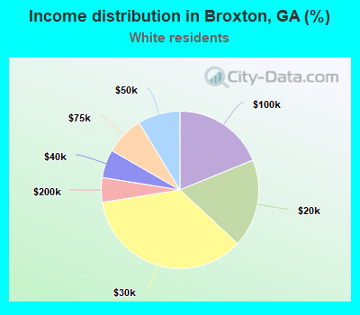 Income distribution in Broxton, GA (%)