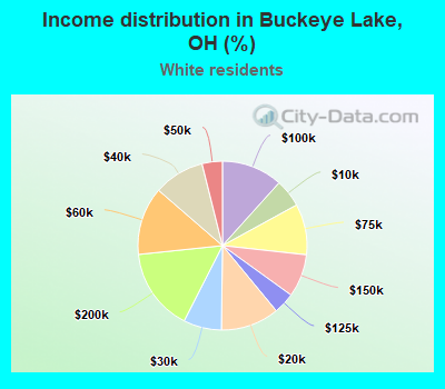 Income distribution in Buckeye Lake, OH (%)