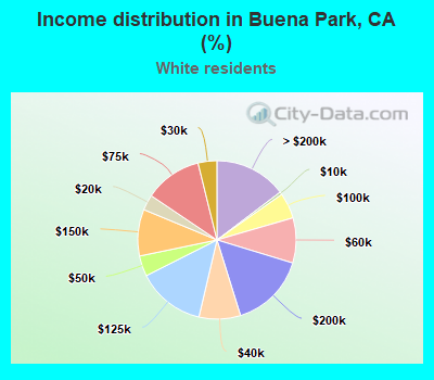 Income distribution in Buena Park, CA (%)