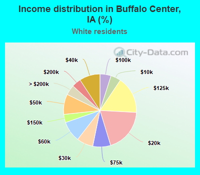 Income distribution in Buffalo Center, IA (%)