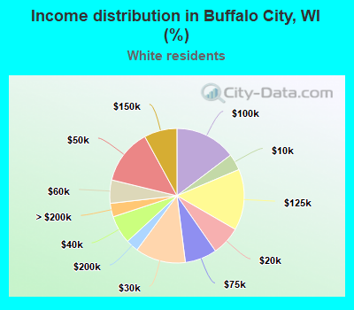 Income distribution in Buffalo City, WI (%)