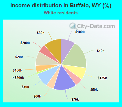 Income distribution in Buffalo, WY (%)