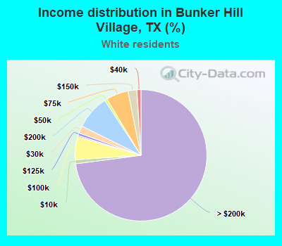 Income distribution in Bunker Hill Village, TX (%)