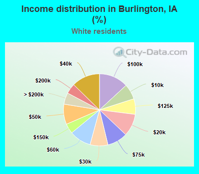 Income distribution in Burlington, IA (%)