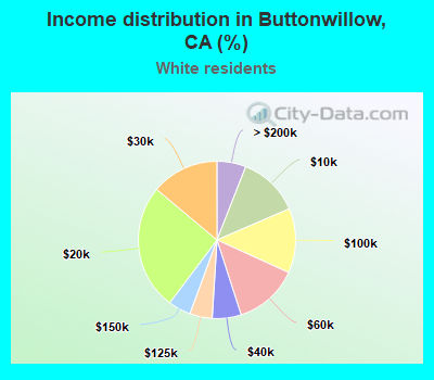 Income distribution in Buttonwillow, CA (%)