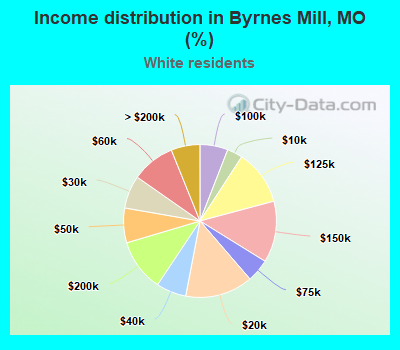 Income distribution in Byrnes Mill, MO (%)
