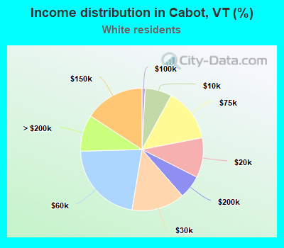 Income distribution in Cabot, VT (%)