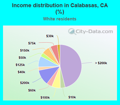 Income distribution in Calabasas, CA (%)