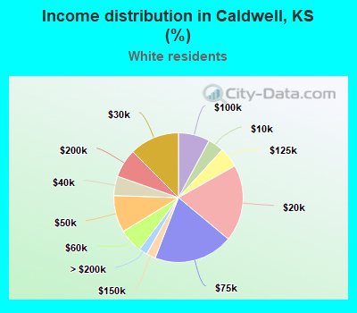 Income distribution in Caldwell, KS (%)