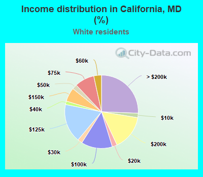 Income distribution in California, MD (%)