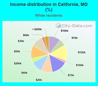 Income distribution in California, MO (%)