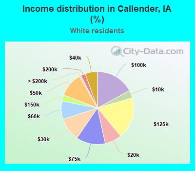 Income distribution in Callender, IA (%)
